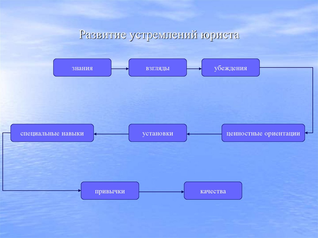 Развитие устремлений юриста
