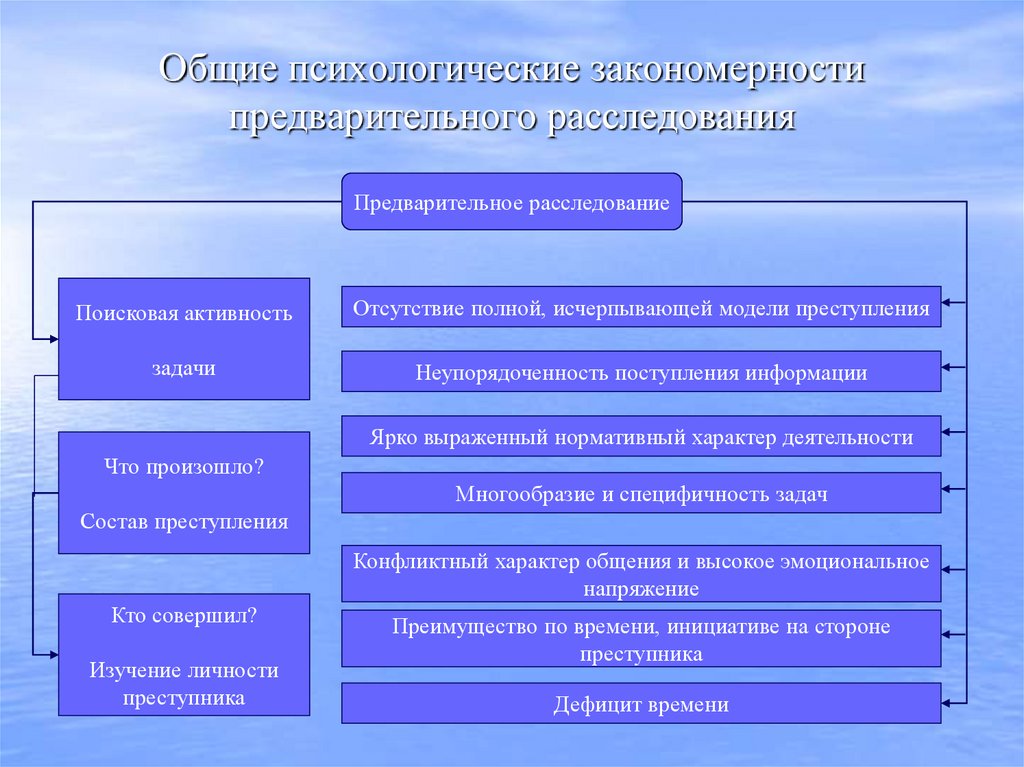 Общие психологические закономерности предварительного расследования