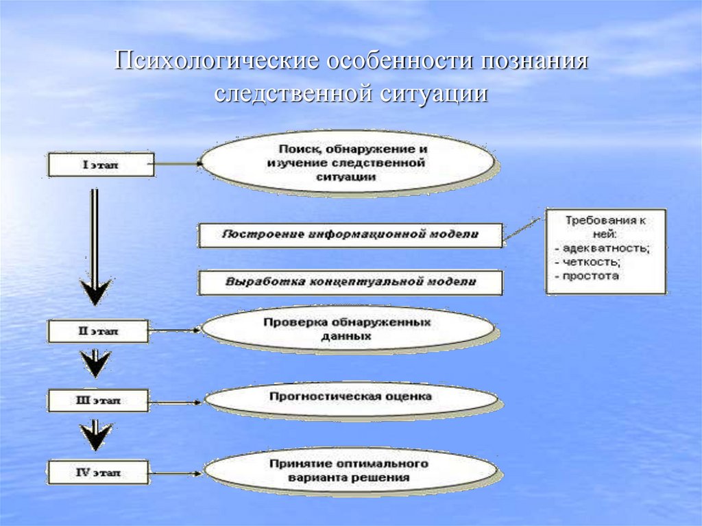 Психологические особенности познания следственной ситуации