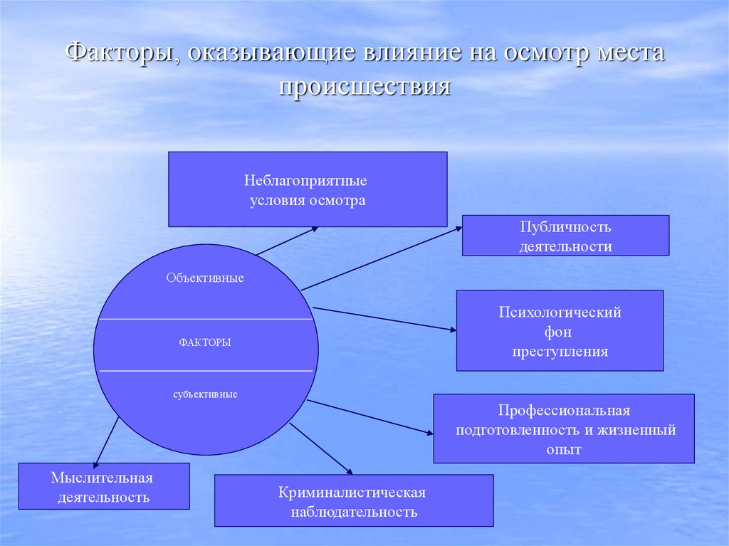 Факторы, оказывающие влияние на осмотр места происшествия