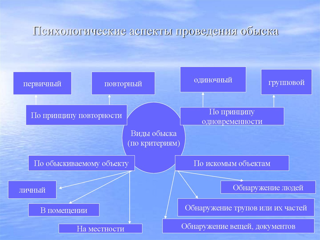 Психологические аспекты проведения обыска