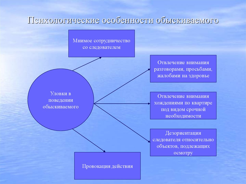 Психологические особенности обыскиваемого