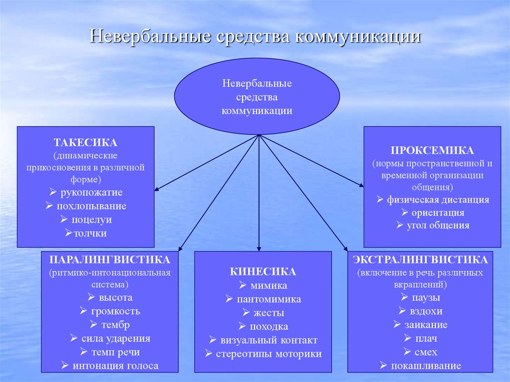 Невербальные средства коммуникации