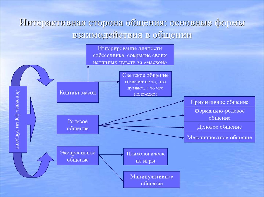 Интерактивная сторона общения: основные формы взаимодействия в общении