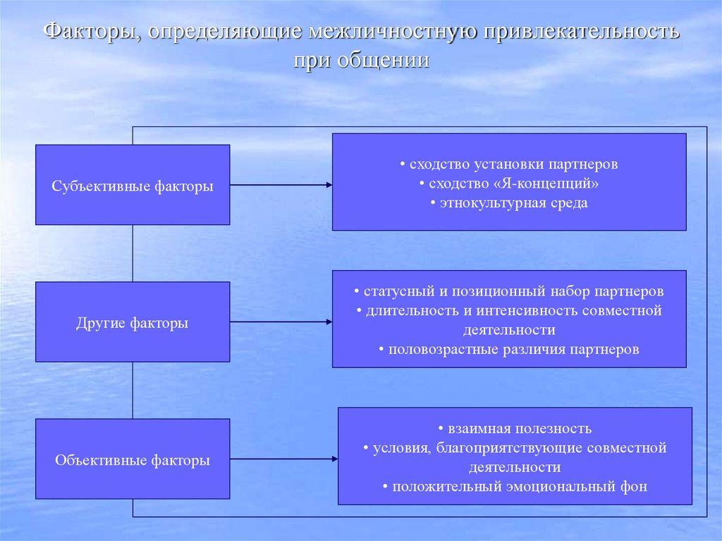 Факторы, определяющие межличностную привлекательность при общении