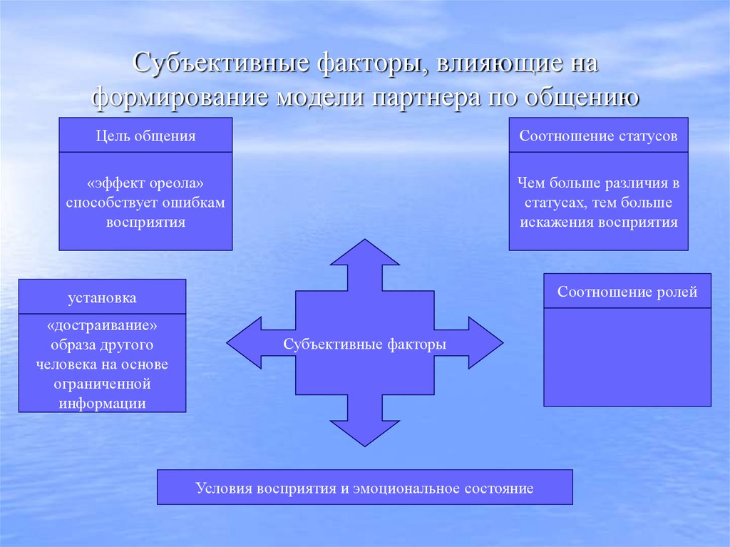 Субъективные факторы, влияющие на формирование модели партнера по общению