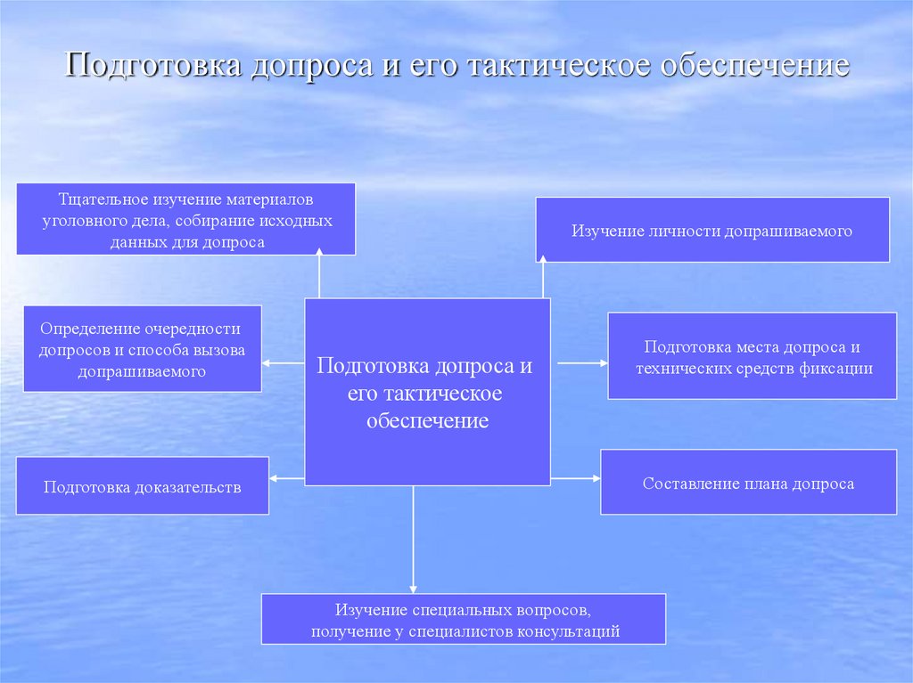 Подготовка допроса и его тактическое обеспечение