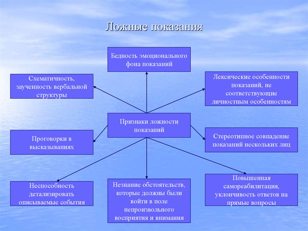 Ложные показания