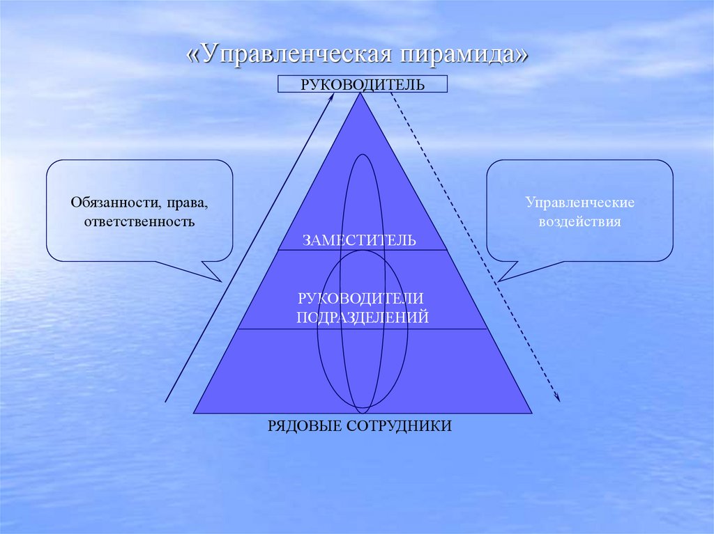 «Управленческая пирамида»