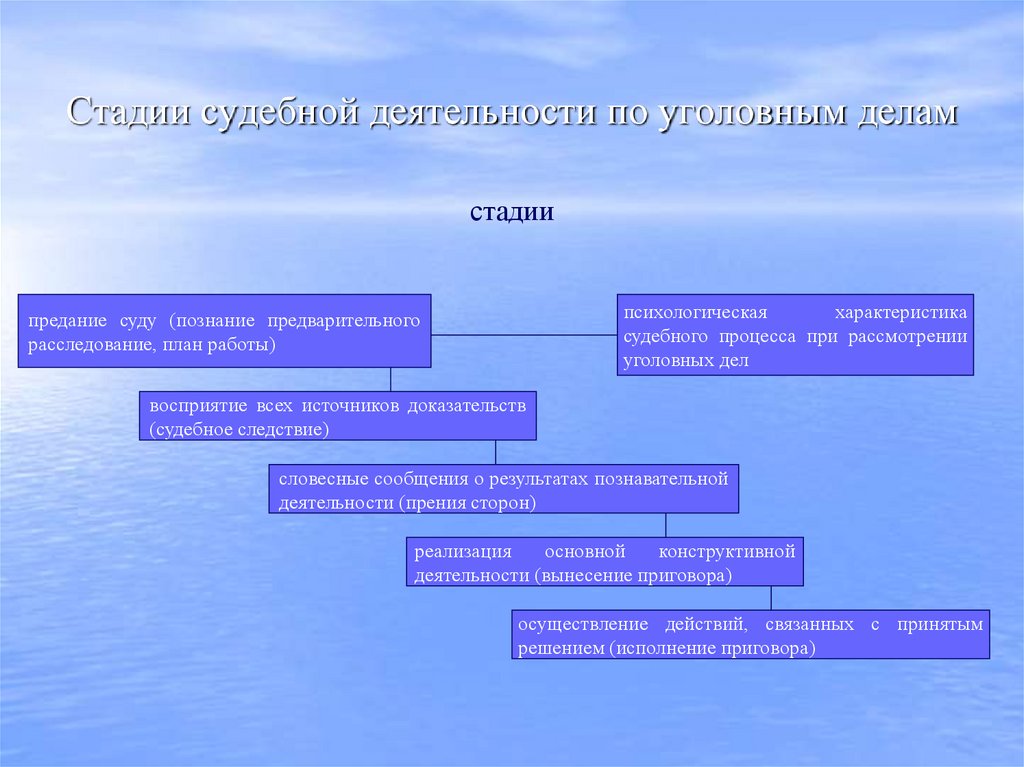Стадии судебной деятельности по уголовным делам