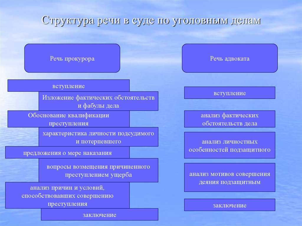 Структура речи в суде по уголовным делам
