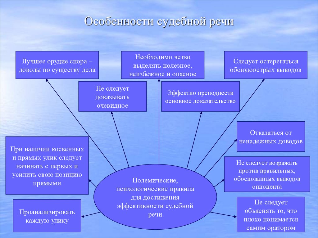 Особенности судебной речи