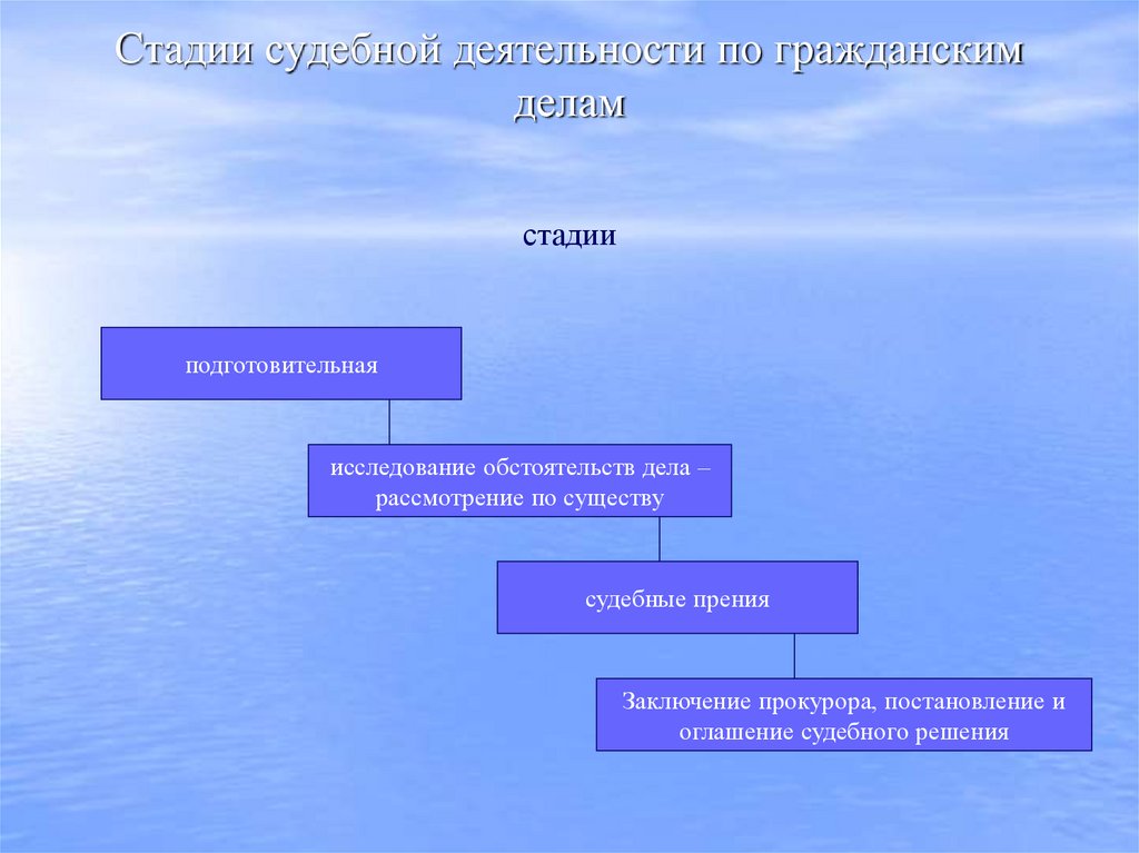 Стадии судебной деятельности по гражданским делам