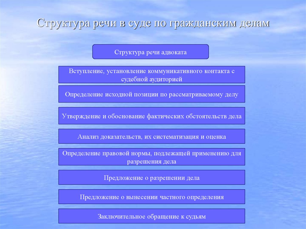 Структура речи в суде по гражданским делам