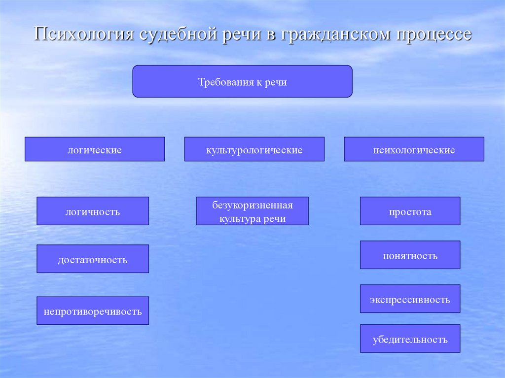 Психология судебной речи в гражданском процессе