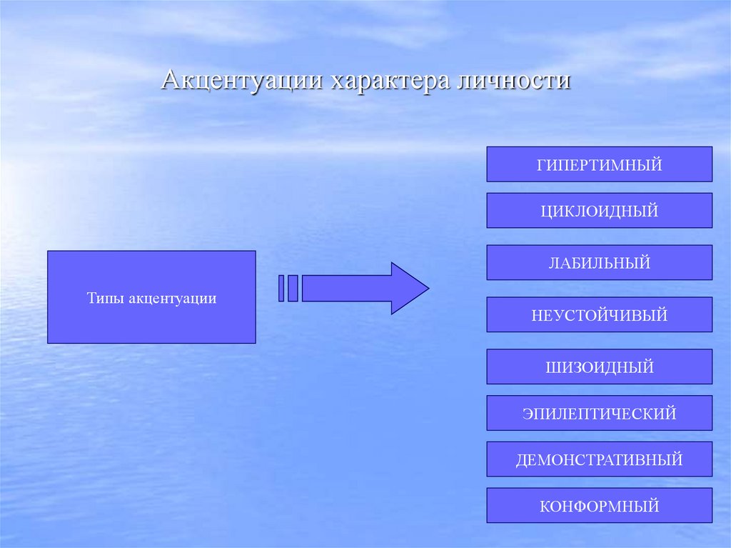Акцентуации характера личности