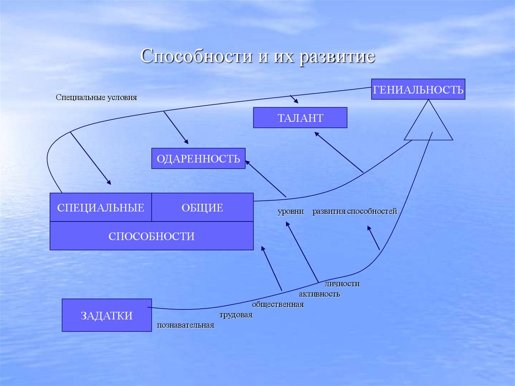 Способности и их развитие