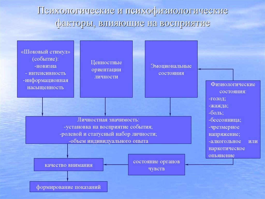 Психологические и психофизиологические факторы, влияющие на восприятие