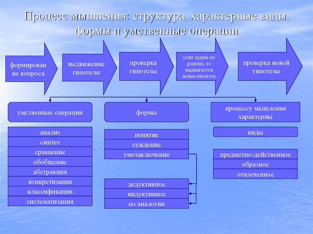 Процесс мышления: структура, характерные виды, формы и умственные операции