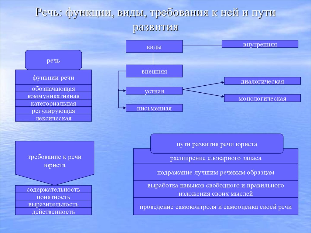 Речь: функции, виды, требования к ней и пути развития