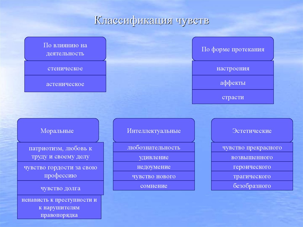 Классификация чувств