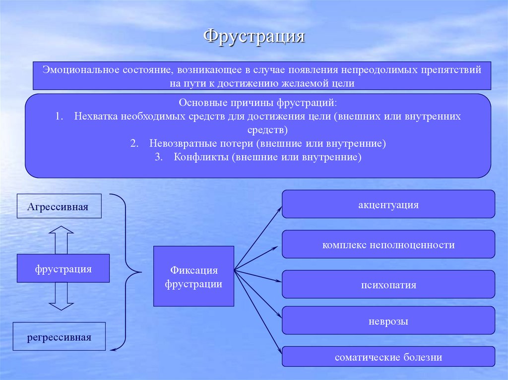 Фрустрация
