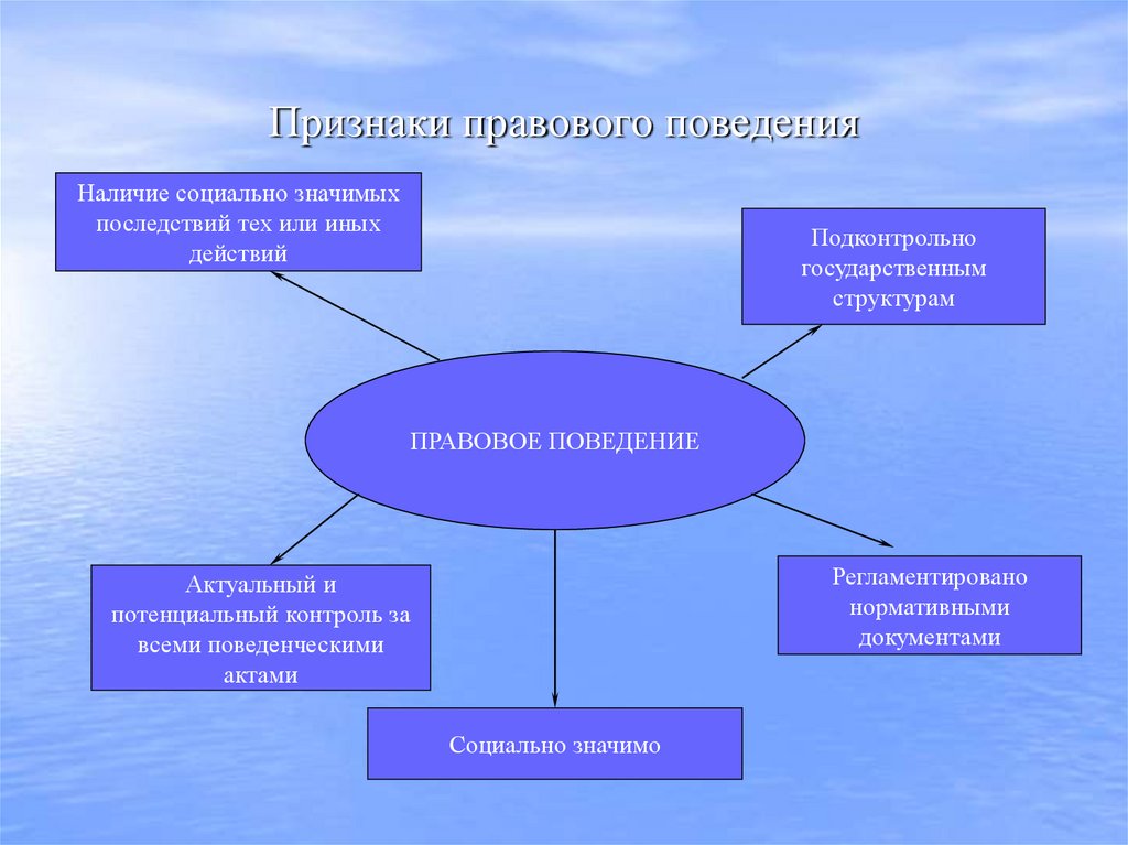 Признаки правового поведения