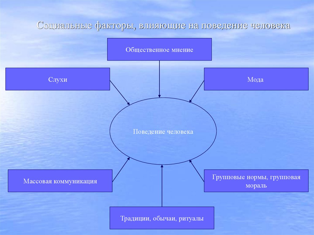 Социальные факторы, влияющие на поведение человека