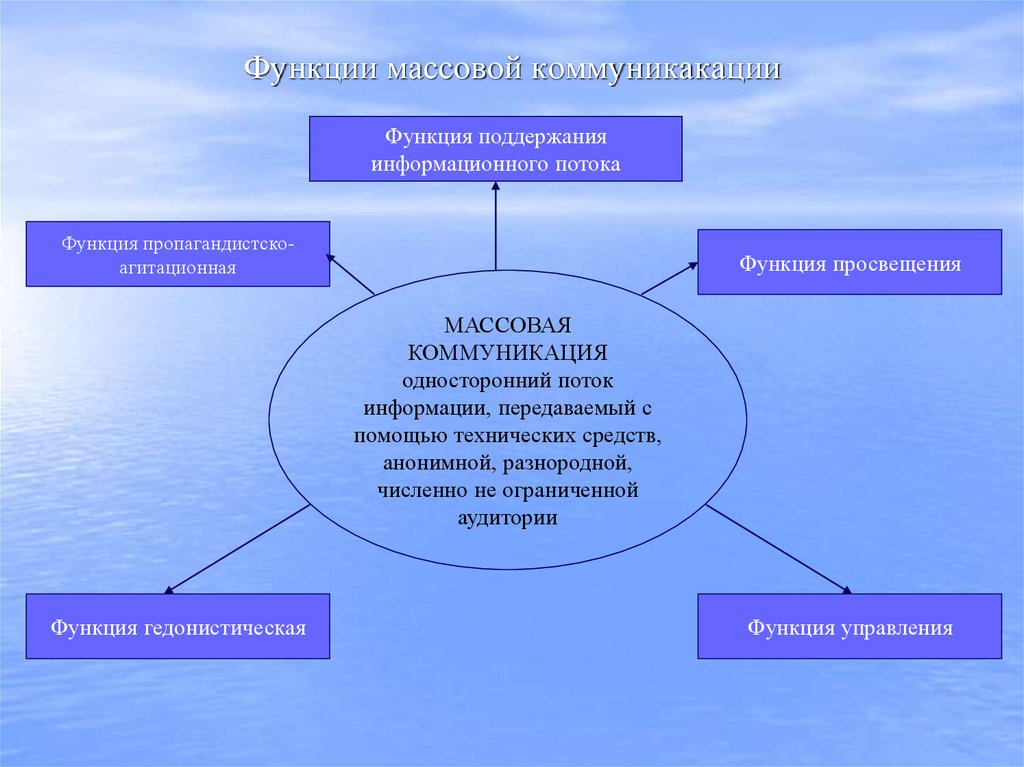 Функции массовой коммуникакации