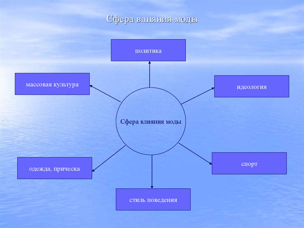 Сфера влияния моды