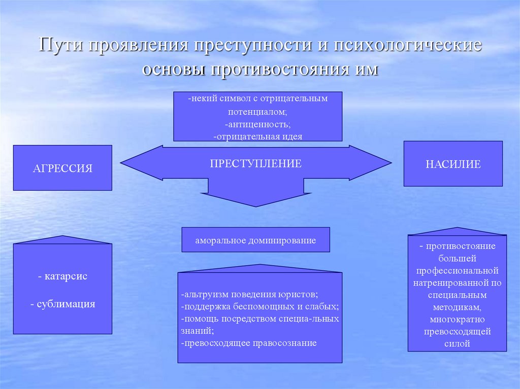 Пути проявления преступности и психологические основы противостояния им