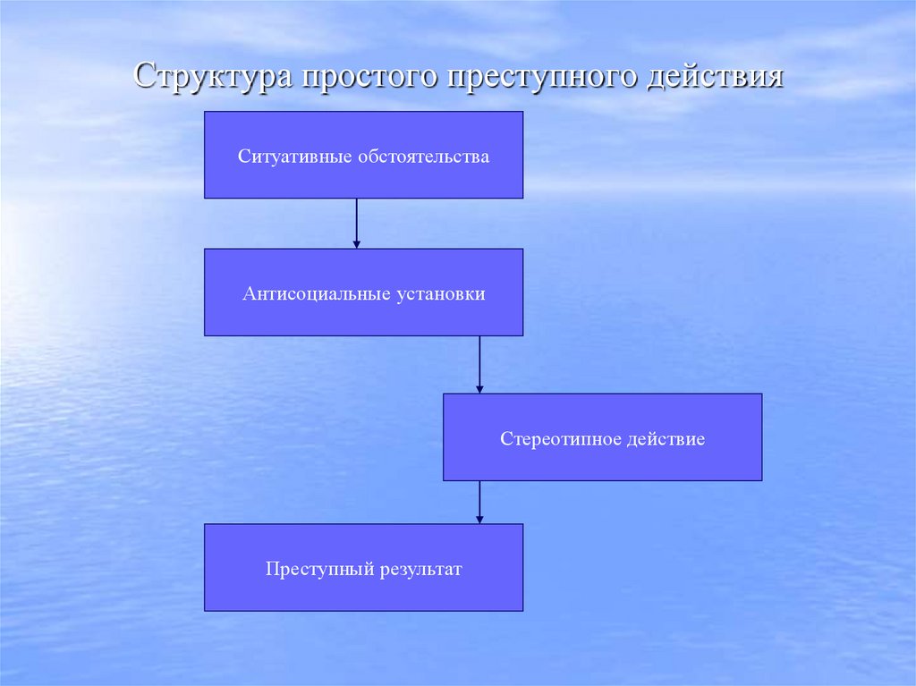 Структура простого преступного действия