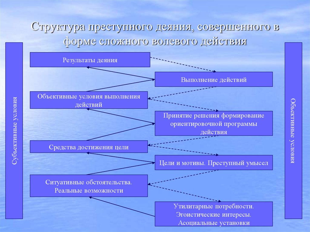 Структура преступного деяния, совершенного в форме сложного волевого действия