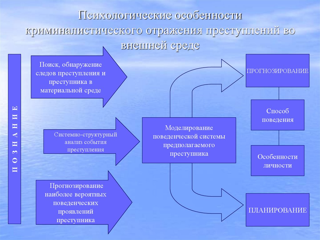 Психологические особенности криминалистического отражения преступлений во внешней среде