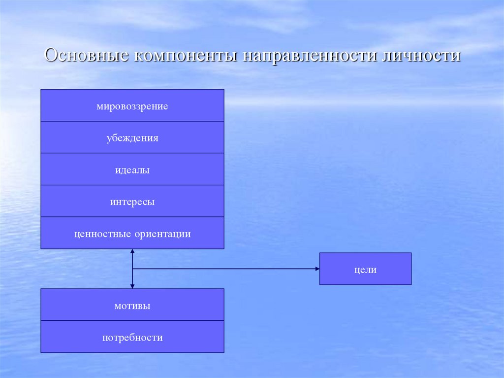 Основные компоненты направленности личности