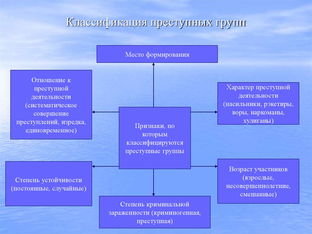 Классификация преступных групп