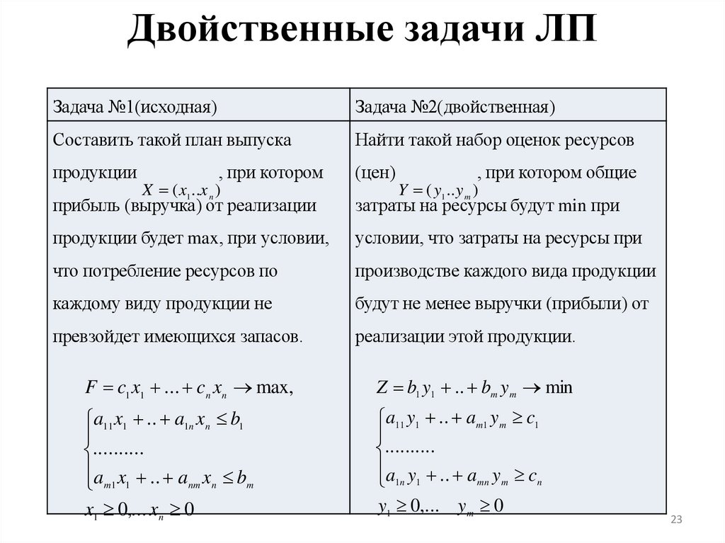 Двойственные задачи ЛП