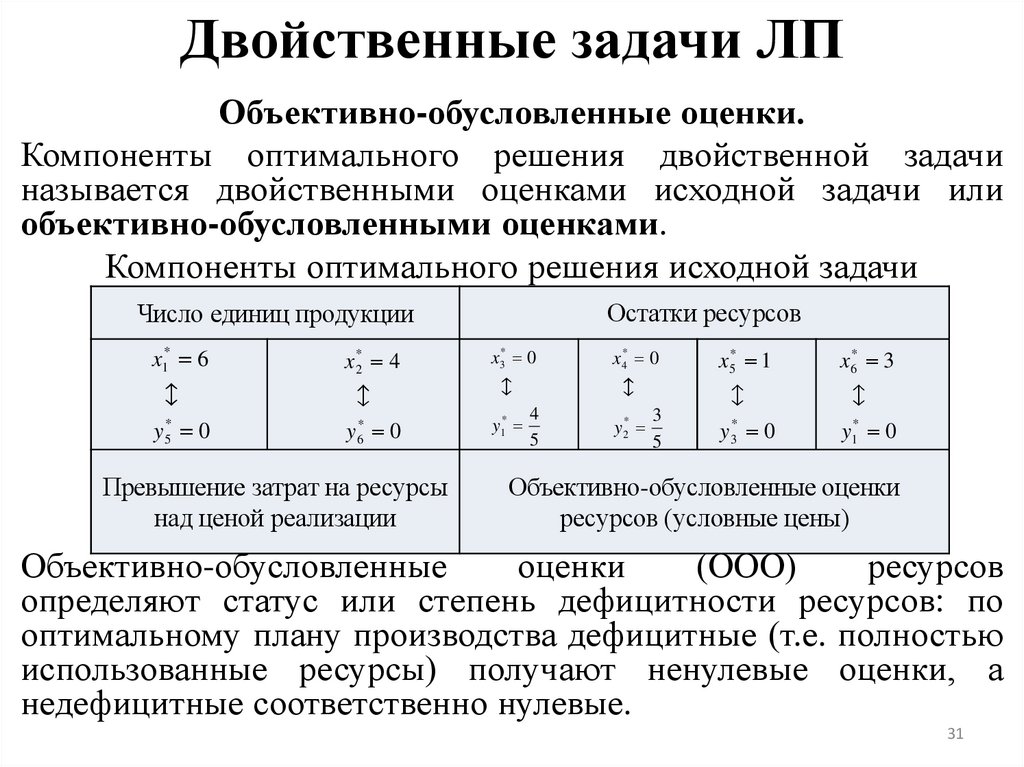 Двойственные задачи ЛП
