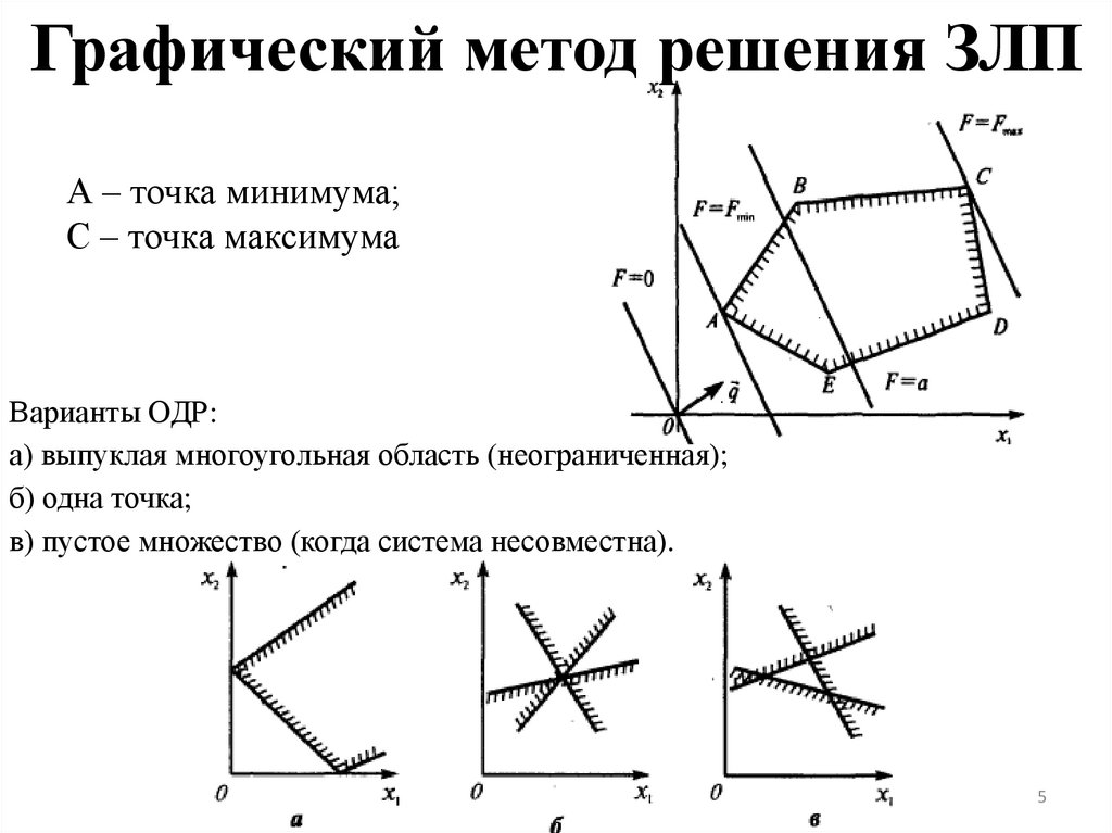 Графический метод решения ЗЛП