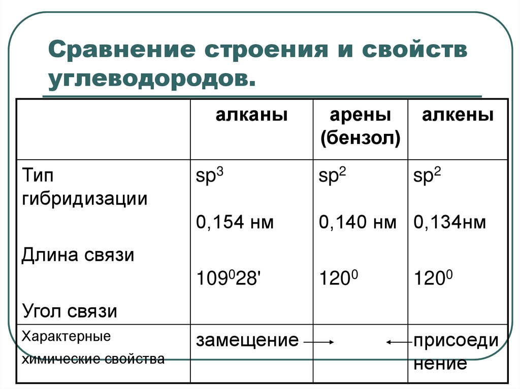 Сравнение строения и свойств углеводородов.