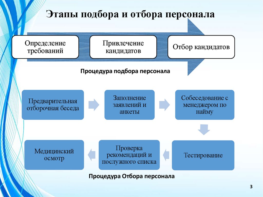 Этапы подбора и отбора персонала
