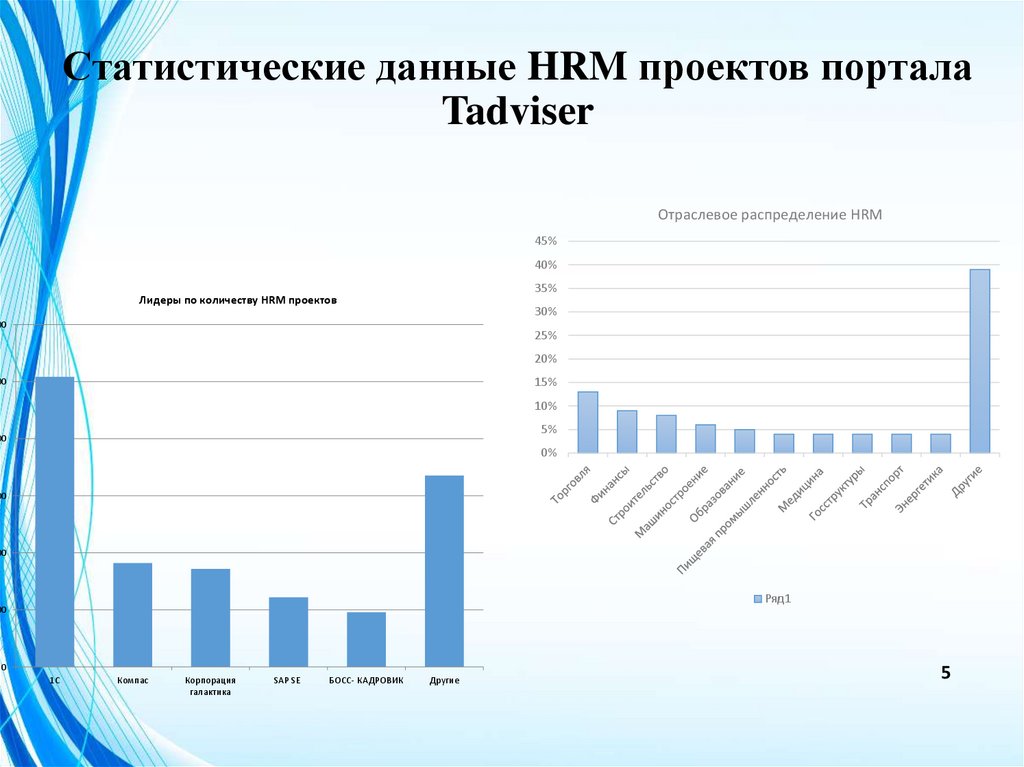 Статистические данные HRM проектов портала Tadviser