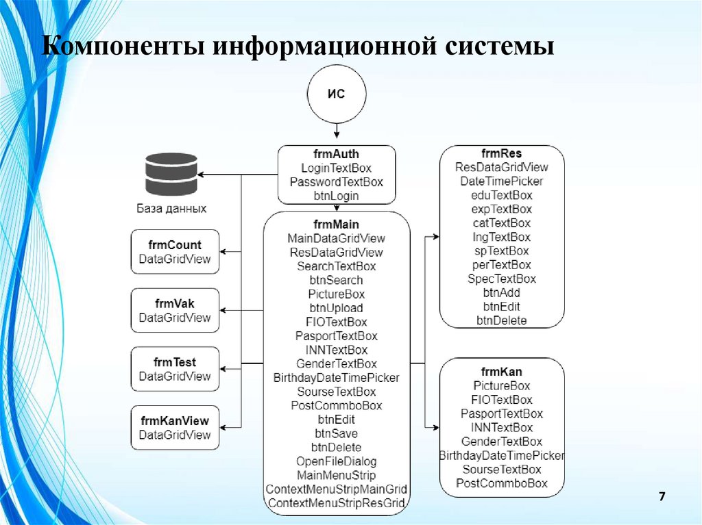 Компоненты информационной системы