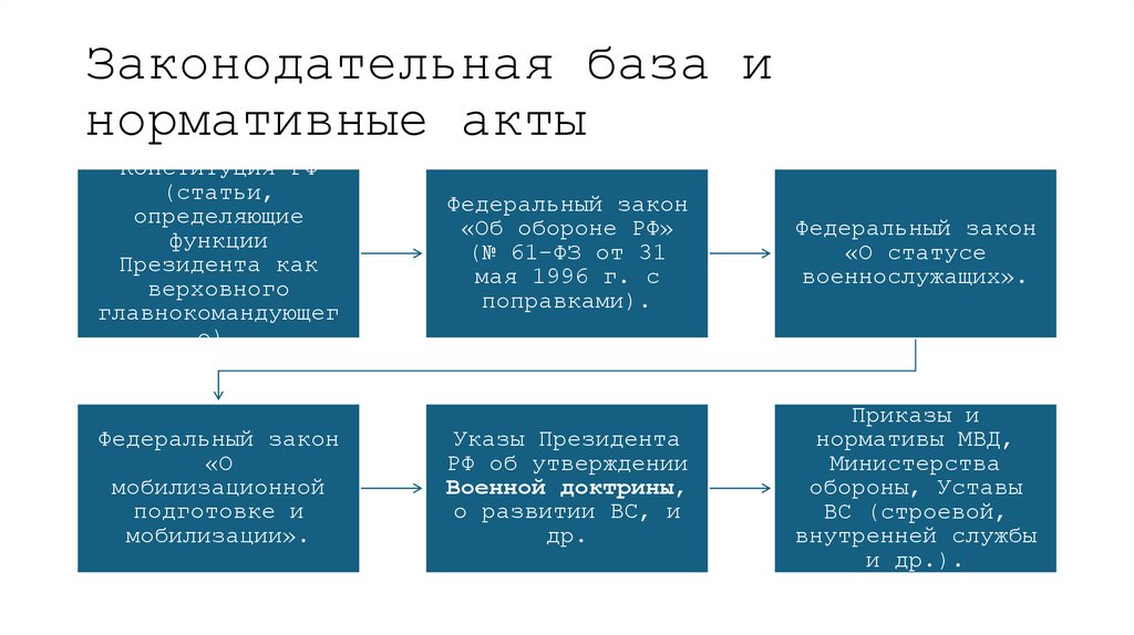 Законодательная база и нормативные акты