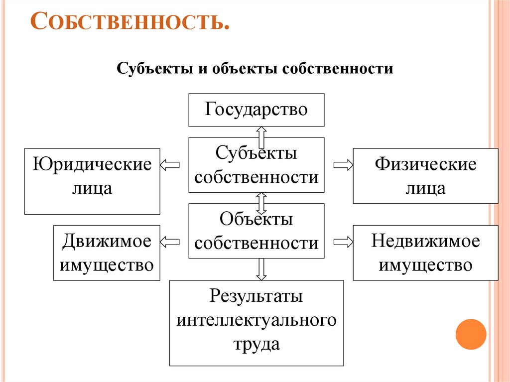 Собственность.