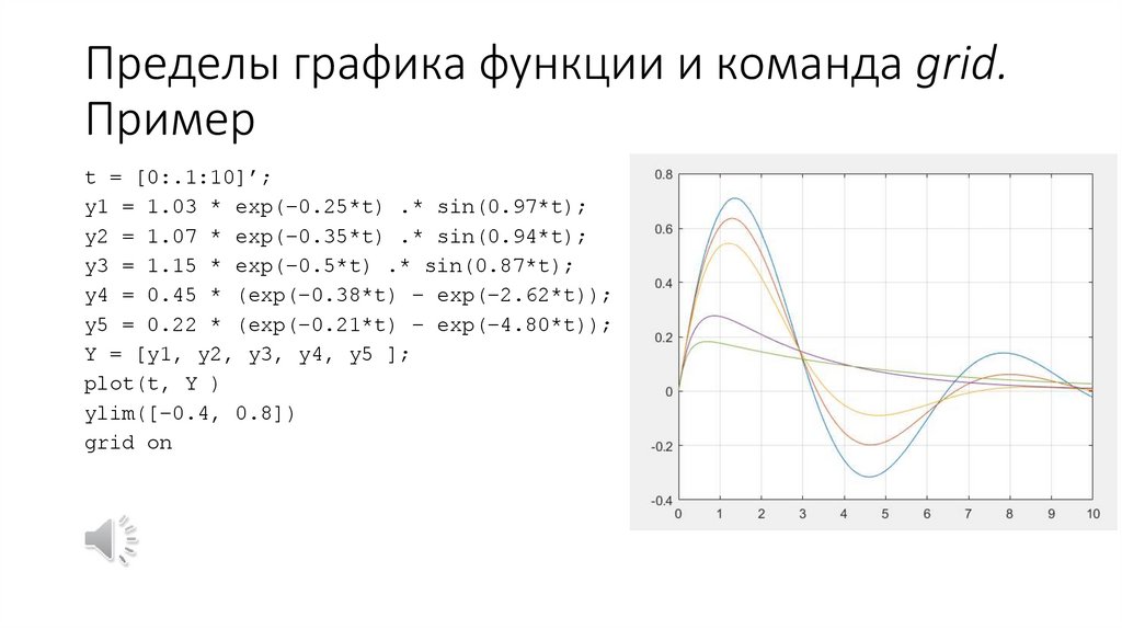 Пределы графика функции и команда grid. Пример