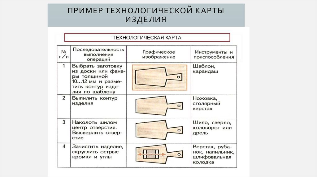 Пример технологической карты изделия