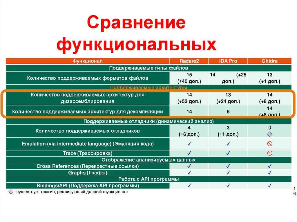 Сравнение функциональных возможностей