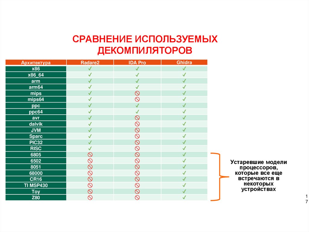 Сравнение используемых декомпиляторов