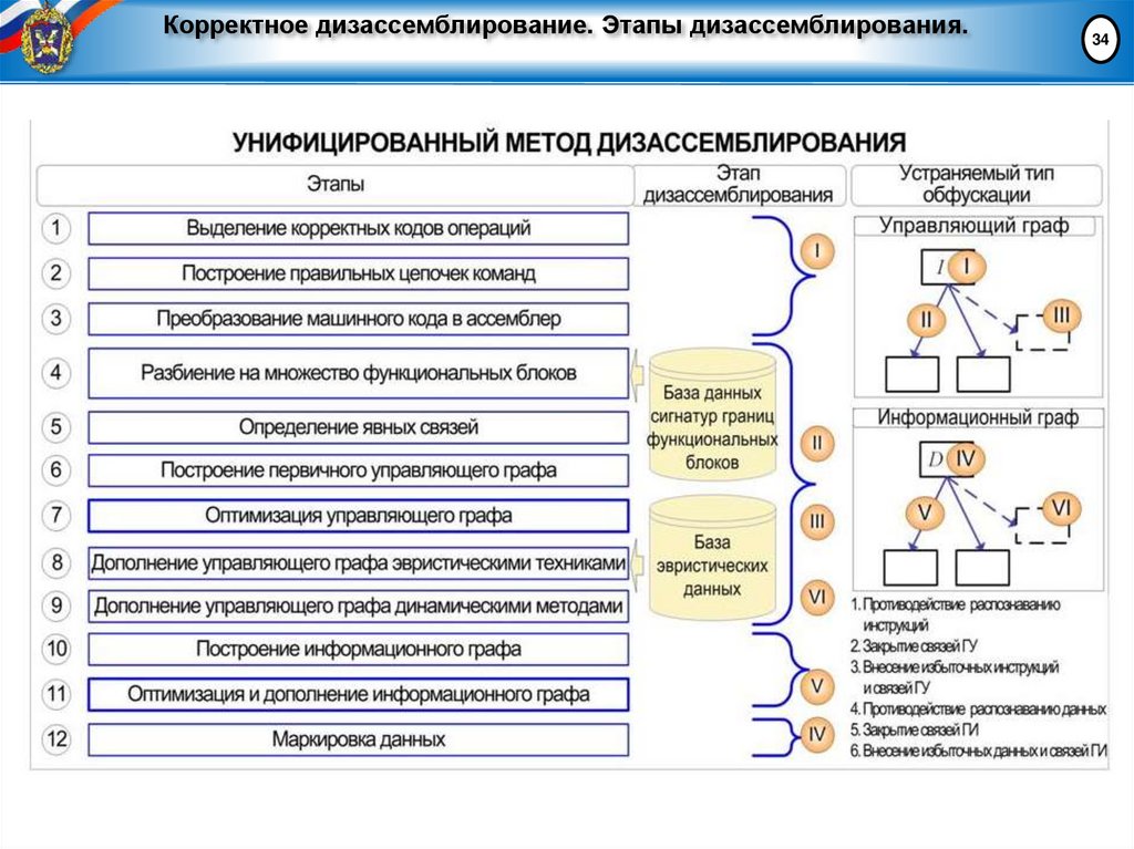 Корректное дизассемблирование. Этапы дизассемблирования.